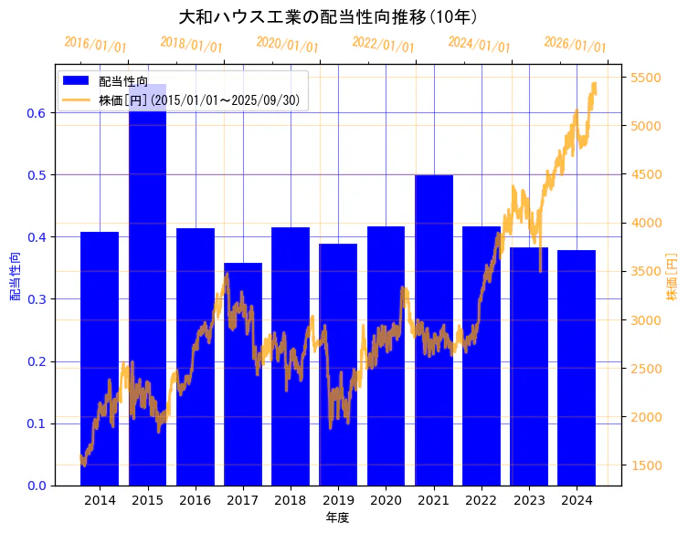 大和ハウス工業株式会社の配当性向と株価の10年間推移(2軸グラフ)