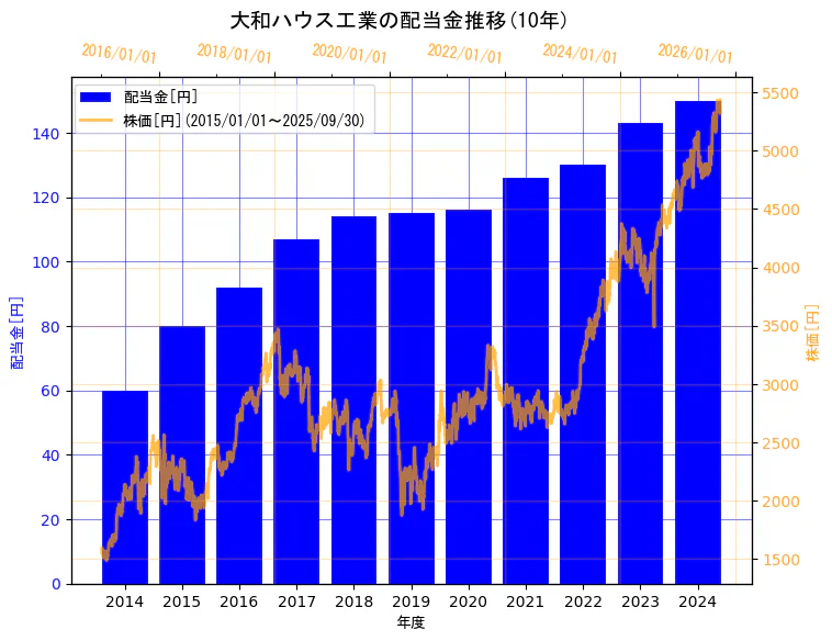 大和ハウス工業株式会社の配当金と株価の10年間推移(2軸グラフ)