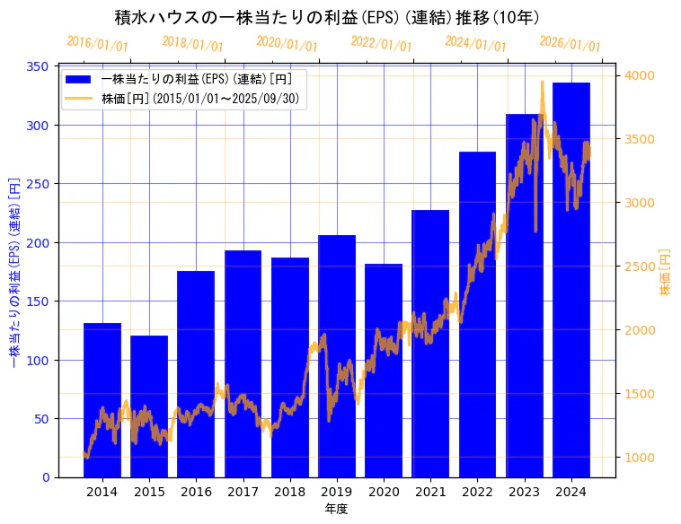 積水ハウス株式会社の一株当たりの利益(EPS)(連結)と株価の10年間推移(2軸グラフ)