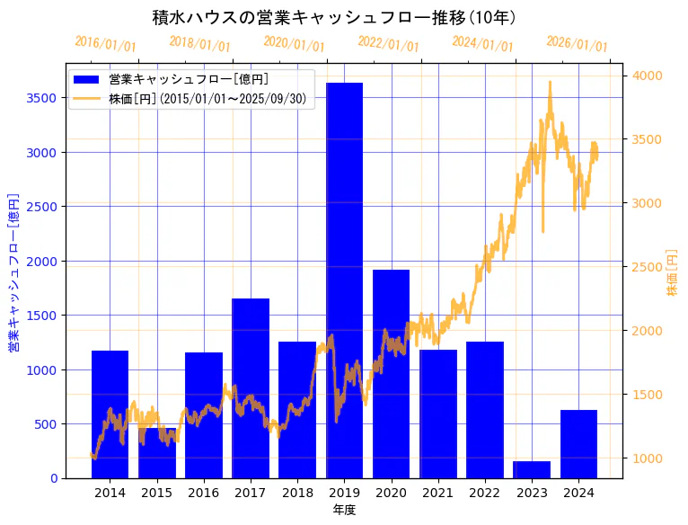 積水ハウス株式会社の営業キャッシュフローと株価の10年間推移(2軸グラフ)