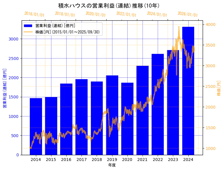 積水ハウス株式会社の営業利益(連結)と株価の10年間推移(2軸グラフ)