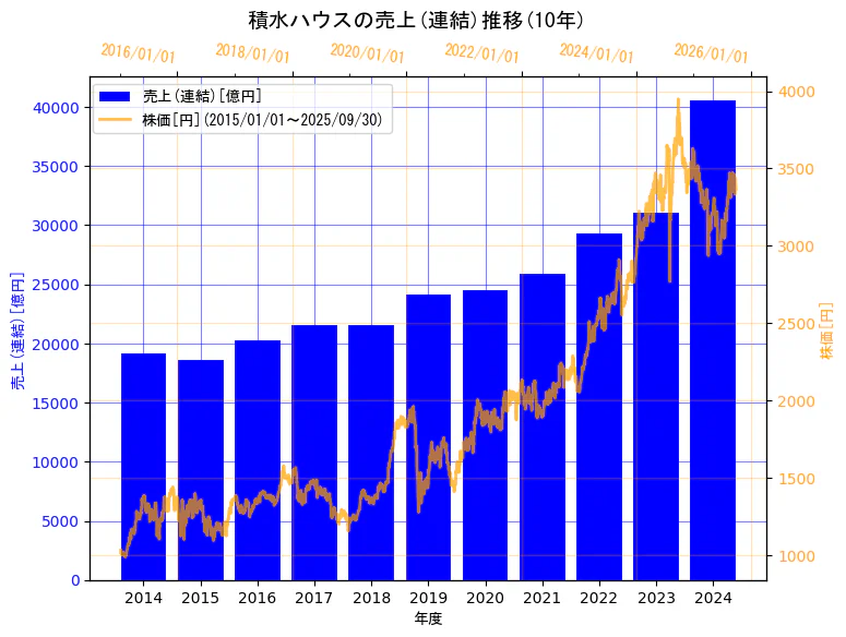 積水ハウス株式会社の売上(連結)と株価の10年間推移(2軸グラフ)