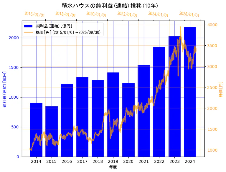 積水ハウス株式会社の純利益(連結)と株価の10年間推移(2軸グラフ)