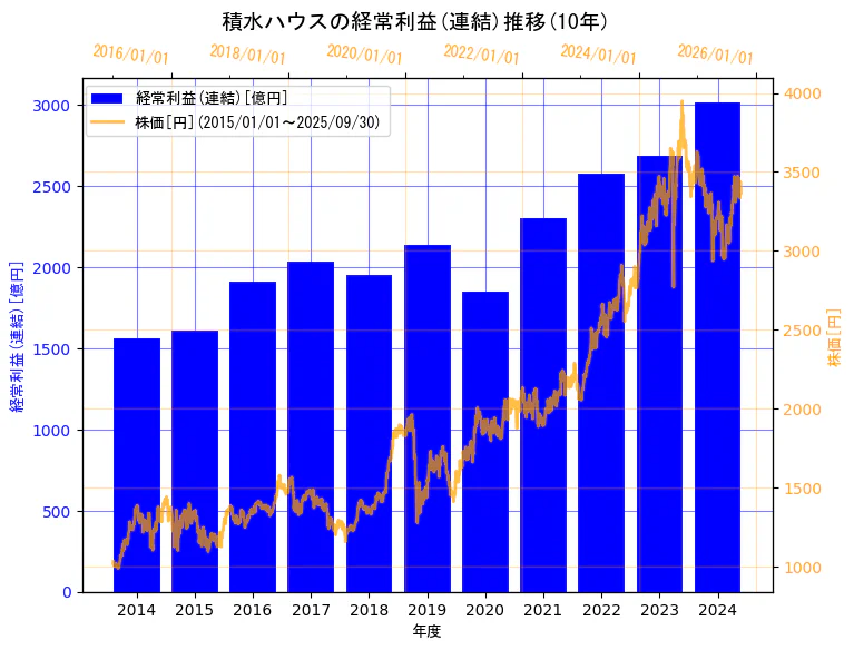 積水ハウス株式会社の経常利益(連結)と株価の10年間推移(2軸グラフ)