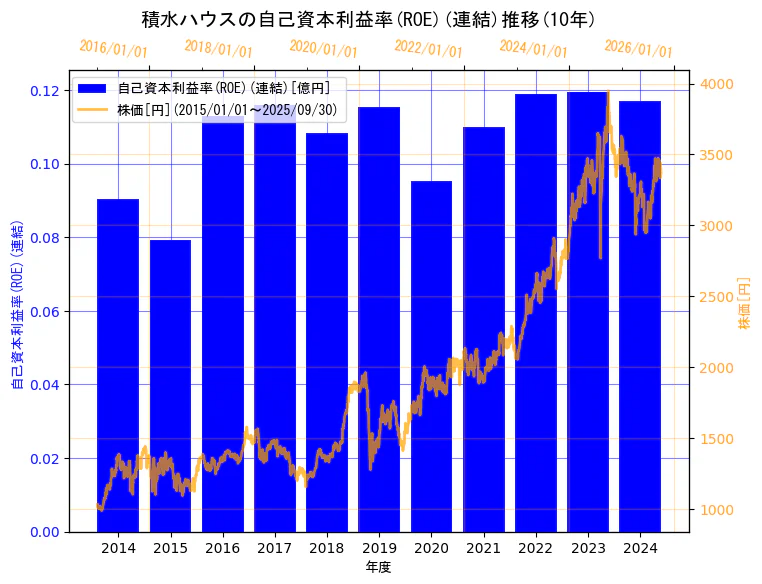 積水ハウス株式会社の自己資本利益率(ROE)(連結)と株価の10年間推移(2軸グラフ)