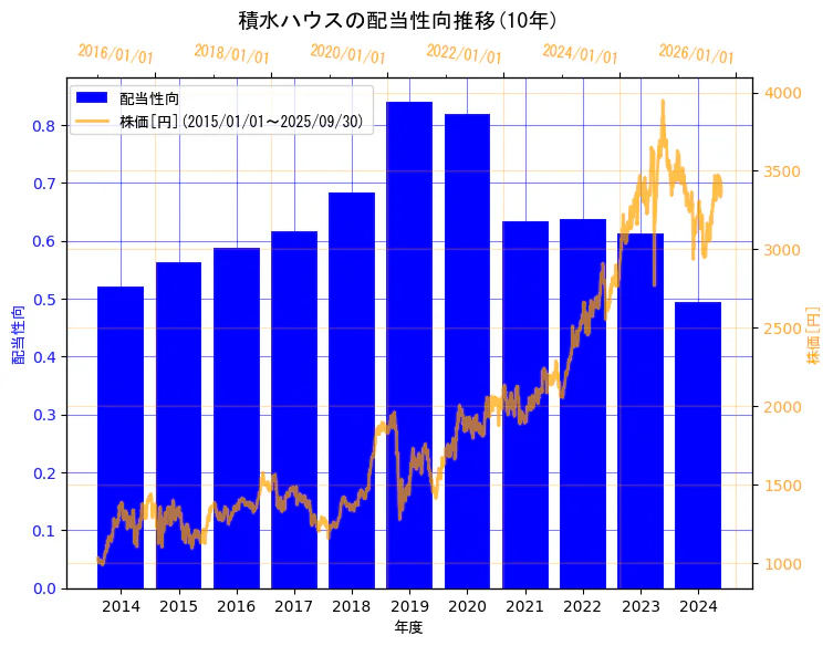 積水ハウス株式会社の配当性向と株価の10年間推移(2軸グラフ)