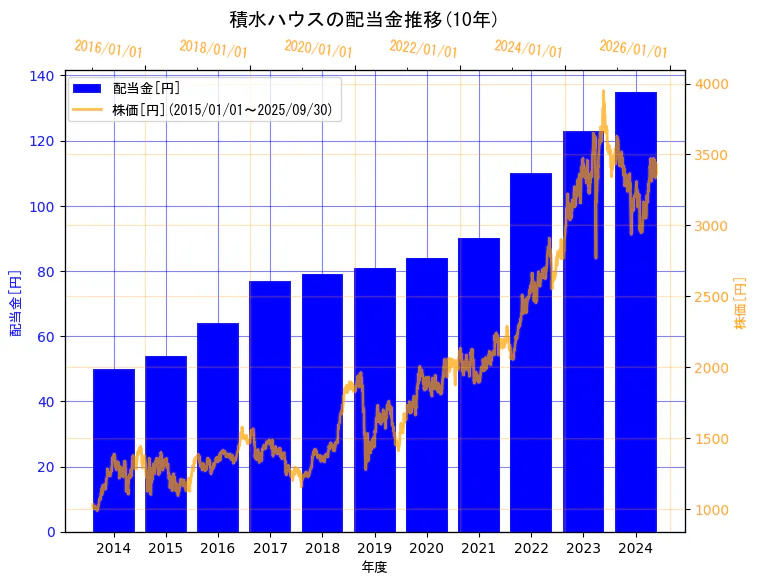 積水ハウス株式会社の配当金と株価の10年間推移(2軸グラフ)