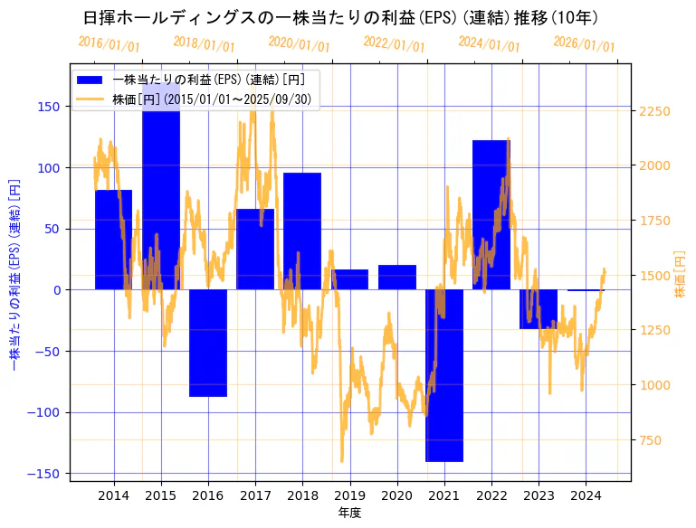 日揮ホールディングス株式会社の一株当たりの利益(EPS)(連結)と株価の10年間推移(2軸グラフ)