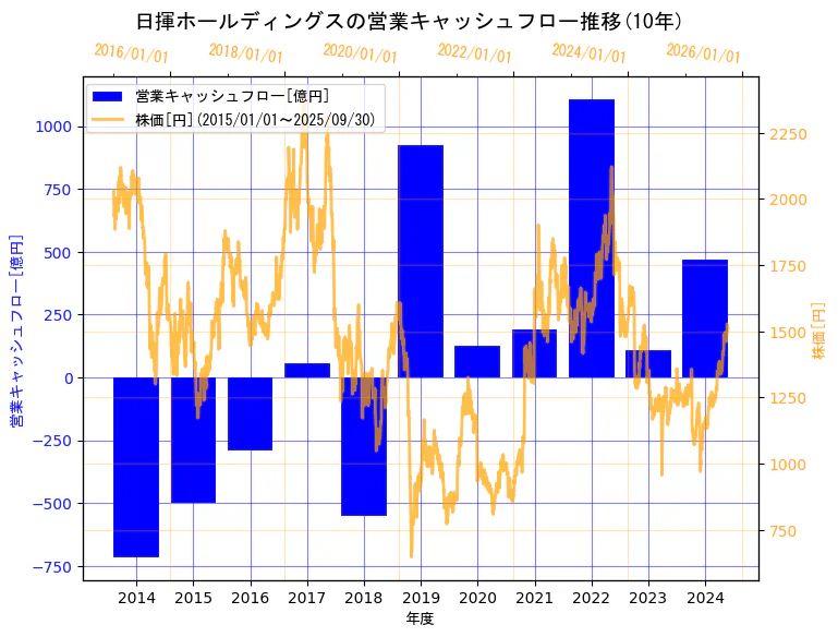 日揮ホールディングス株式会社の営業キャッシュフローと株価の10年間推移(2軸グラフ)