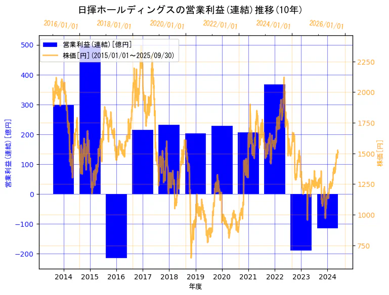 日揮ホールディングス株式会社の営業利益(連結)と株価の10年間推移(2軸グラフ)