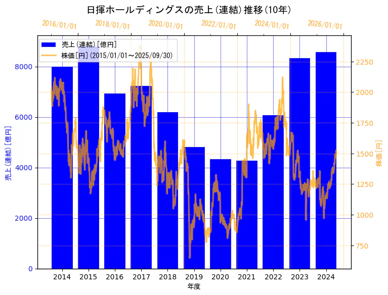 日揮ホールディングス株式会社の売上(連結)と株価の10年間推移(2軸グラフ)