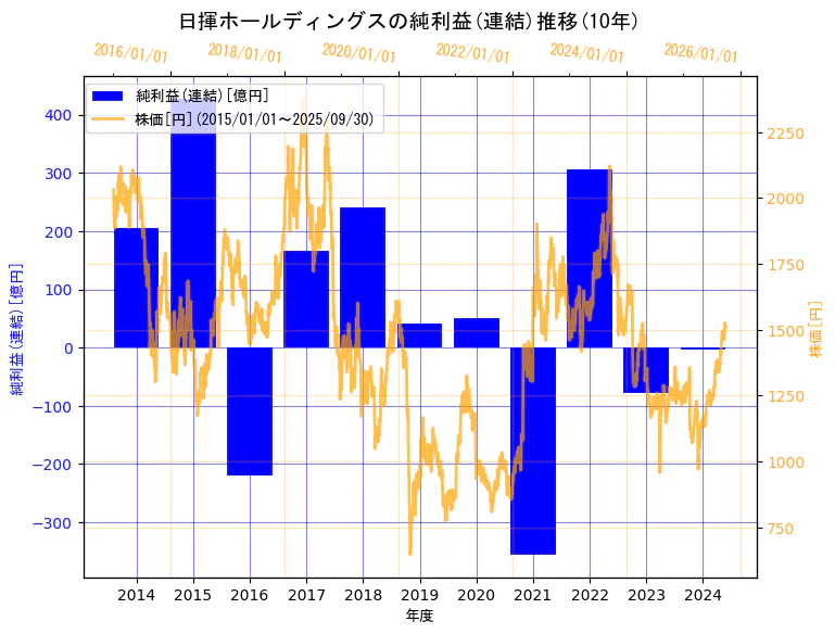日揮ホールディングス株式会社の純利益(連結)と株価の10年間推移(2軸グラフ)