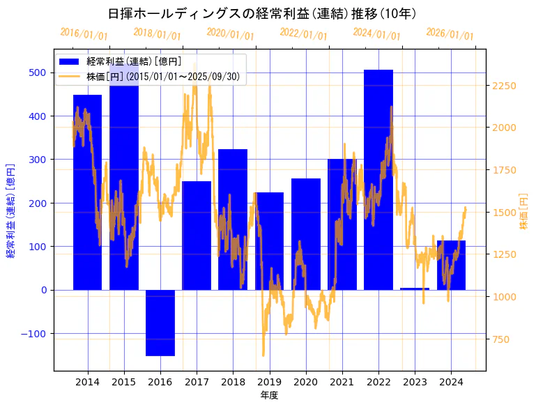 日揮ホールディングス株式会社の経常利益(連結)と株価の10年間推移(2軸グラフ)