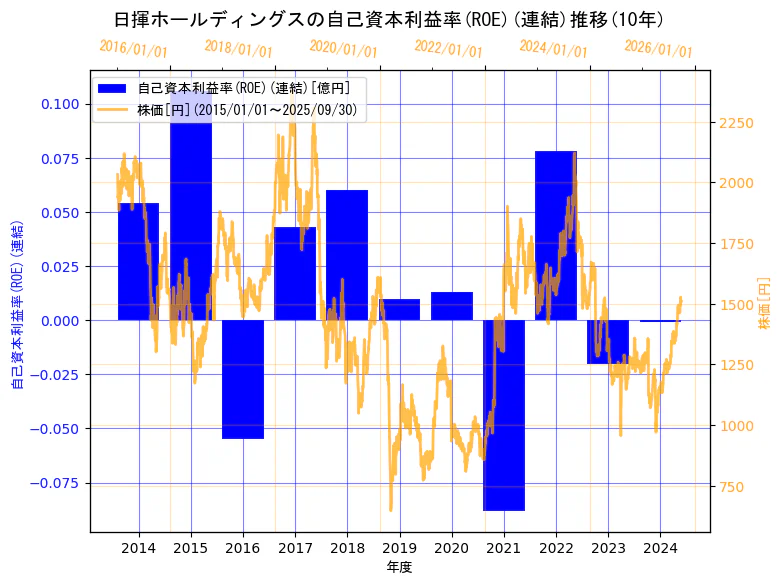 日揮ホールディングス株式会社の自己資本利益率(ROE)(連結)と株価の10年間推移(2軸グラフ)