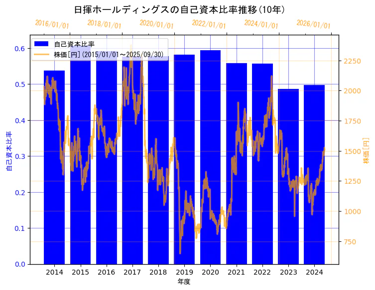 日揮ホールディングス株式会社の自己資本比率と株価の10年間推移(2軸グラフ)