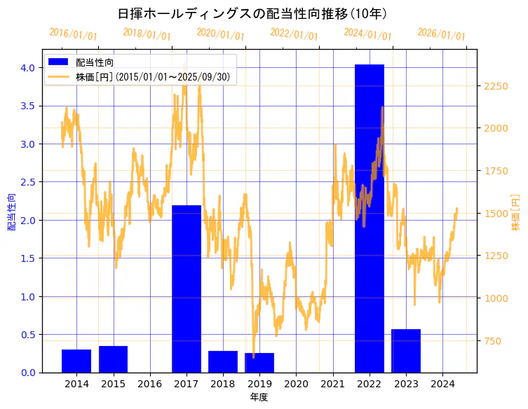 日揮ホールディングス株式会社の配当性向と株価の10年間推移(2軸グラフ)