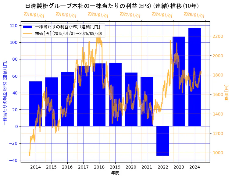 株式会社日清製粉グループ本社の一株当たりの利益(EPS)(連結)と株価の10年間推移(2軸グラフ)