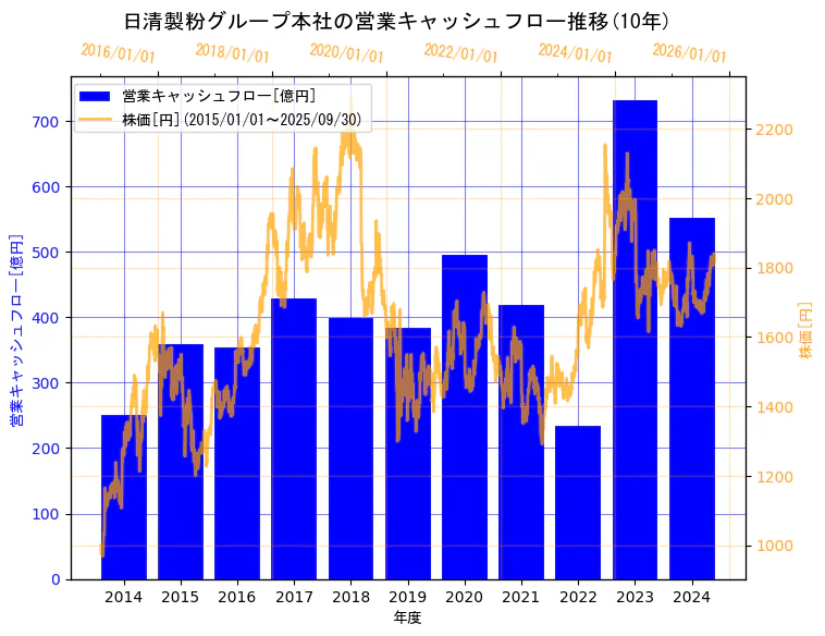 株式会社日清製粉グループ本社の営業キャッシュフローと株価の10年間推移(2軸グラフ)