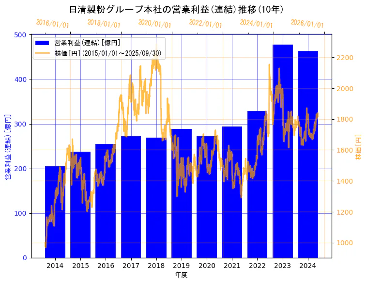 株式会社日清製粉グループ本社の営業利益(連結)と株価の10年間推移(2軸グラフ)