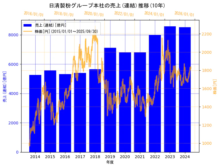 株式会社日清製粉グループ本社の売上(連結)と株価の10年間推移(2軸グラフ)