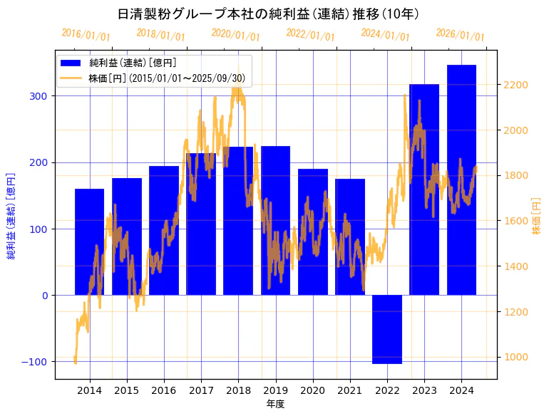 株式会社日清製粉グループ本社の純利益(連結)と株価の10年間推移(2軸グラフ)