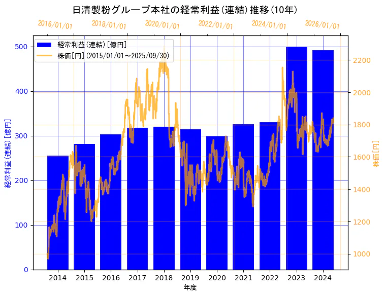 株式会社日清製粉グループ本社の経常利益(連結)と株価の10年間推移(2軸グラフ)