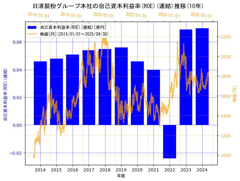 株式会社日清製粉グループ本社の自己資本利益率(ROE)(連結)と株価の10年間推移(2軸グラフ)