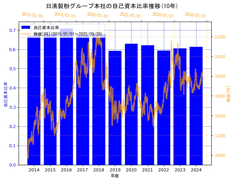 株式会社日清製粉グループ本社の自己資本比率と株価の10年間推移(2軸グラフ)