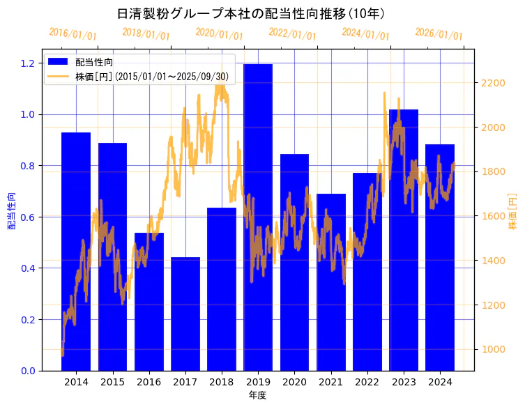 株式会社日清製粉グループ本社の配当性向と株価の10年間推移(2軸グラフ)