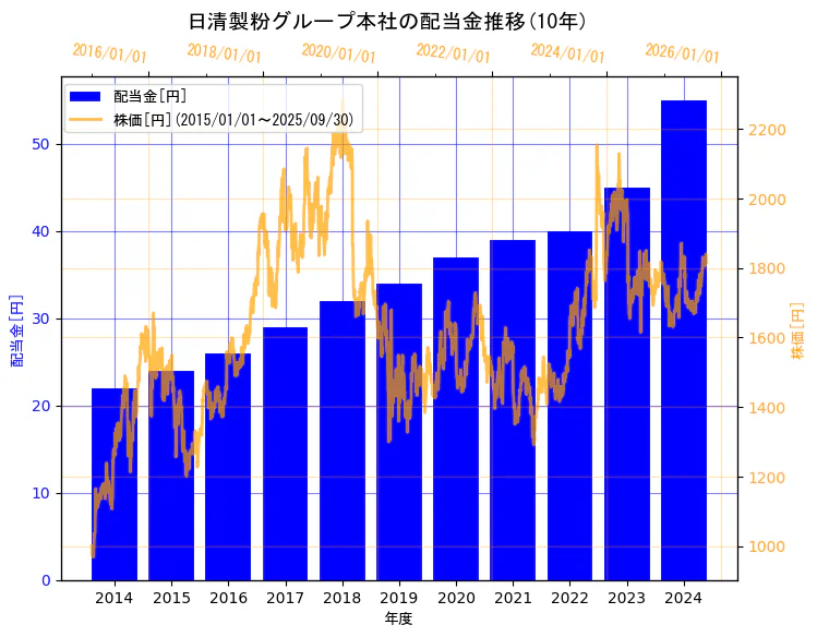 株式会社日清製粉グループ本社の配当金と株価の10年間推移(2軸グラフ)