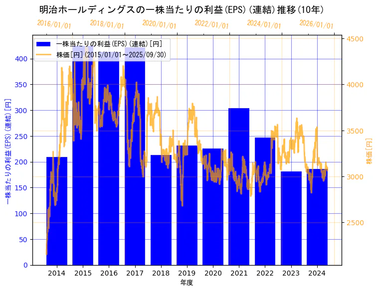 明治ホールディングス株式会社の一株当たりの利益(EPS)(連結)と株価の10年間推移(2軸グラフ)