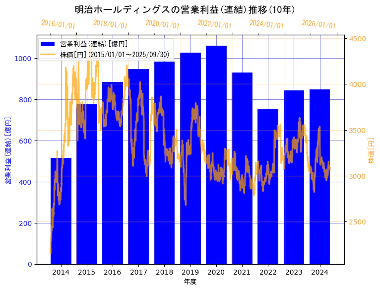 明治ホールディングス株式会社の営業利益(連結)と株価の10年間推移(2軸グラフ)