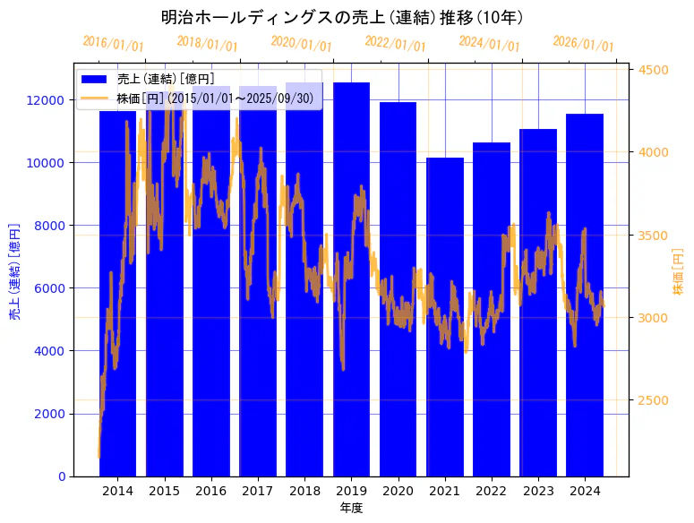 明治ホールディングス株式会社の売上(連結)と株価の10年間推移(2軸グラフ)