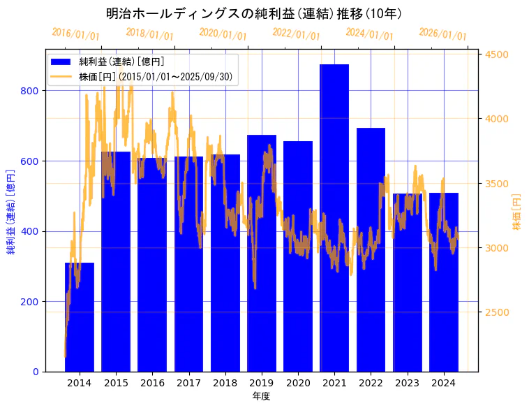 明治ホールディングス株式会社の純利益(連結)と株価の10年間推移(2軸グラフ)