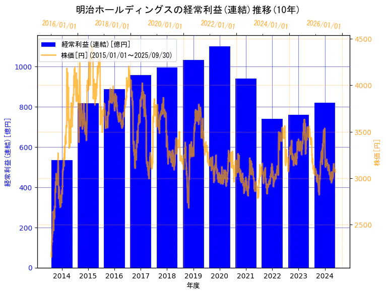 明治ホールディングス株式会社の経常利益(連結)と株価の10年間推移(2軸グラフ)