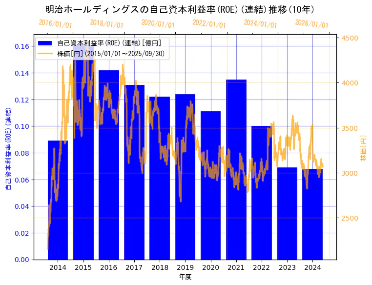 明治ホールディングス株式会社の自己資本利益率(ROE)(連結)と株価の10年間推移(2軸グラフ)