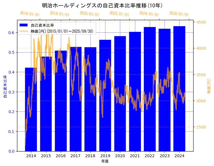 明治ホールディングス株式会社の自己資本比率と株価の10年間推移(2軸グラフ)