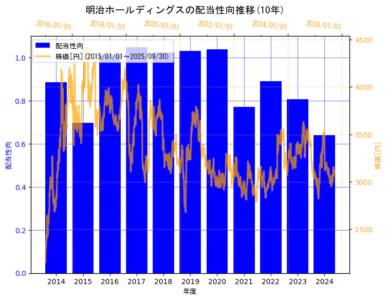 明治ホールディングス株式会社の配当性向と株価の10年間推移(2軸グラフ)