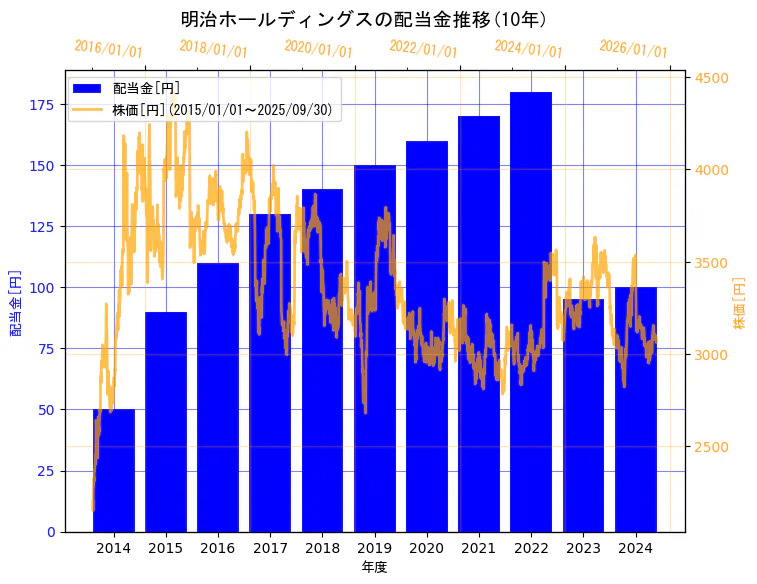 明治ホールディングス株式会社の配当金と株価の10年間推移(2軸グラフ)