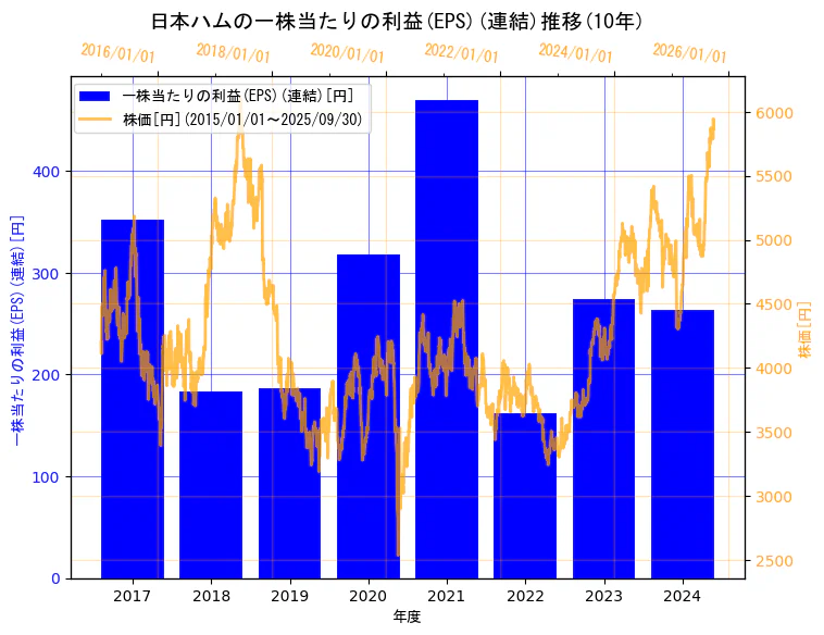 日本ハム株式会社の一株当たりの利益(EPS)(連結)と株価の10年間推移（2軸グラフ）