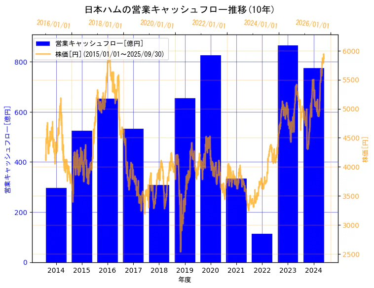 日本ハム株式会社の営業キャッシュフローと株価の10年間推移（2軸グラフ）