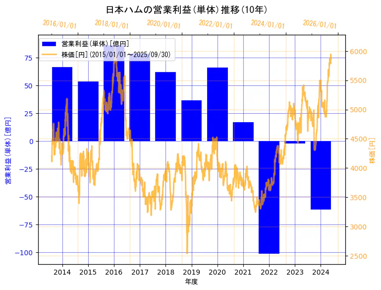 日本ハム株式会社の営業利益(単体)と株価の10年間推移（2軸グラフ）