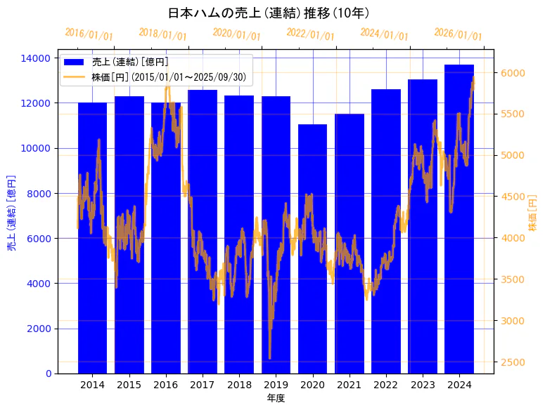 日本ハム株式会社の売上(連結)と株価の10年間推移（2軸グラフ）