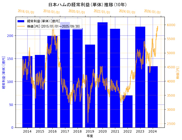 日本ハム株式会社の経常利益(単体)と株価の10年間推移（2軸グラフ）