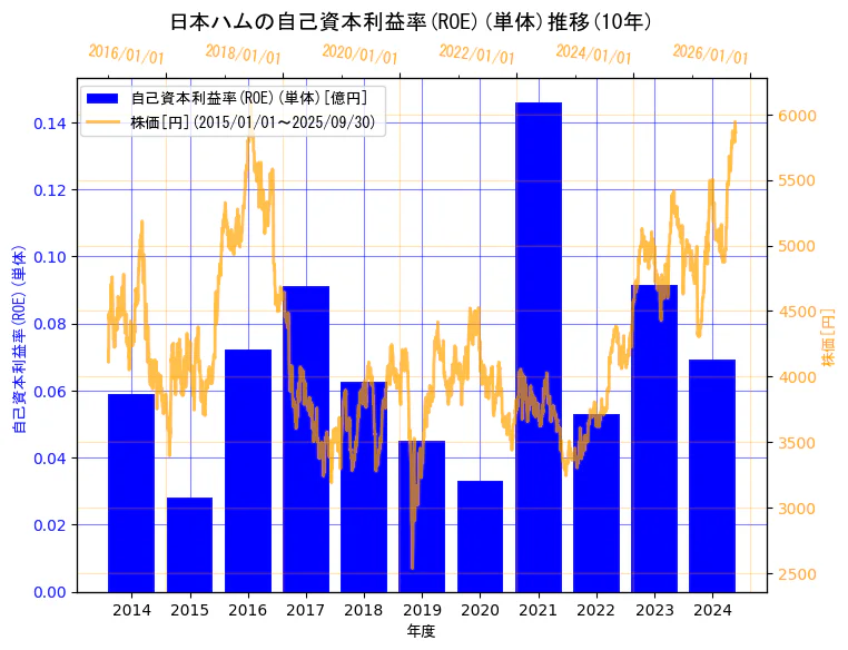 日本ハム株式会社の自己資本利益率(ROE)(単体)と株価の10年間推移（2軸グラフ）