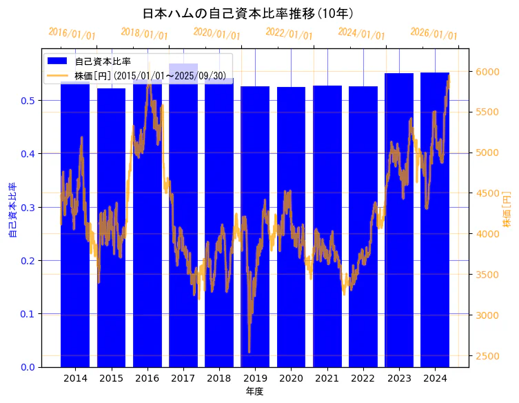 日本ハム株式会社の自己資本比率と株価の10年間推移（2軸グラフ）