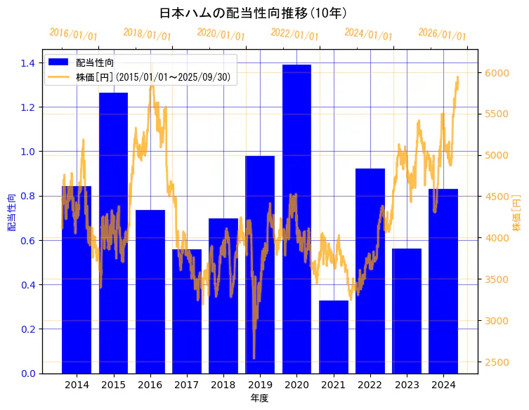 日本ハム株式会社の配当性向と株価の10年間推移（2軸グラフ）