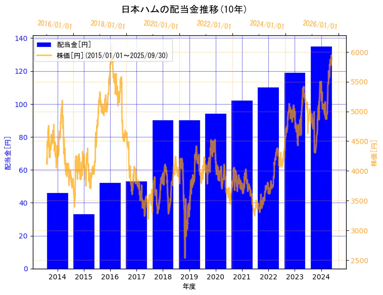 日本ハム株式会社の配当金と株価の10年間推移（2軸グラフ）