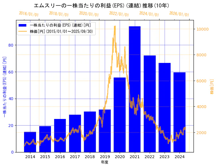 エムスリー株式会社の一株当たりの利益(EPS)(連結)と株価の10年間推移(2軸グラフ)