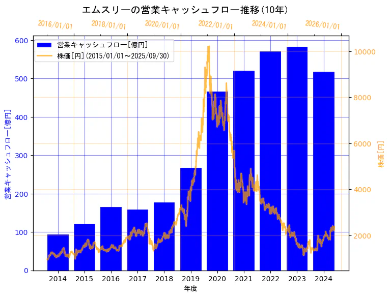 エムスリー株式会社の営業キャッシュフローと株価の10年間推移(2軸グラフ)